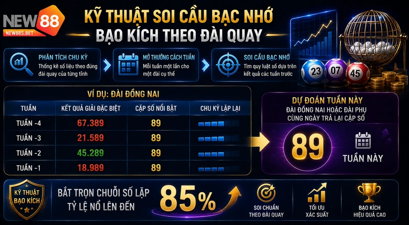 Kỹ thuật soi cầu bạc nhớ xổ số miền Bắc NEW88 Kỹ thuật soi cầu bạc nhớ xổ số miền Bắc NEW88