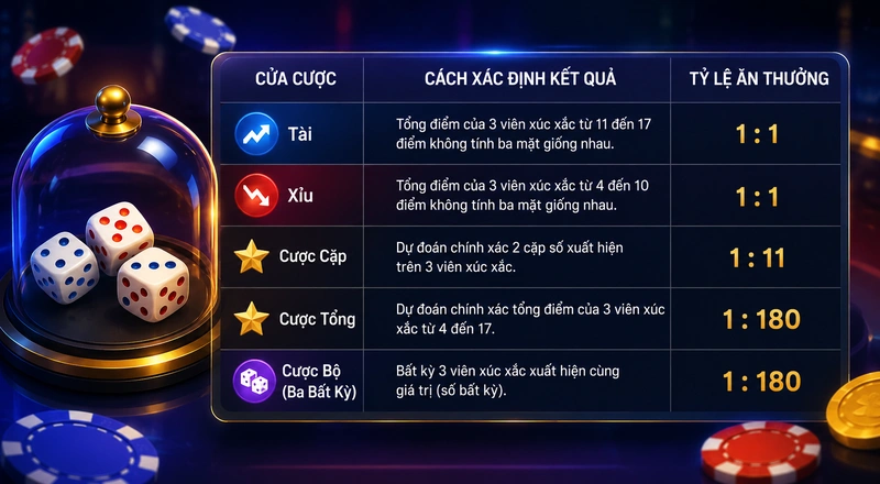 Tỷ lệ thưởng khi chơi trò chơi tài xỉu tại NEW88
